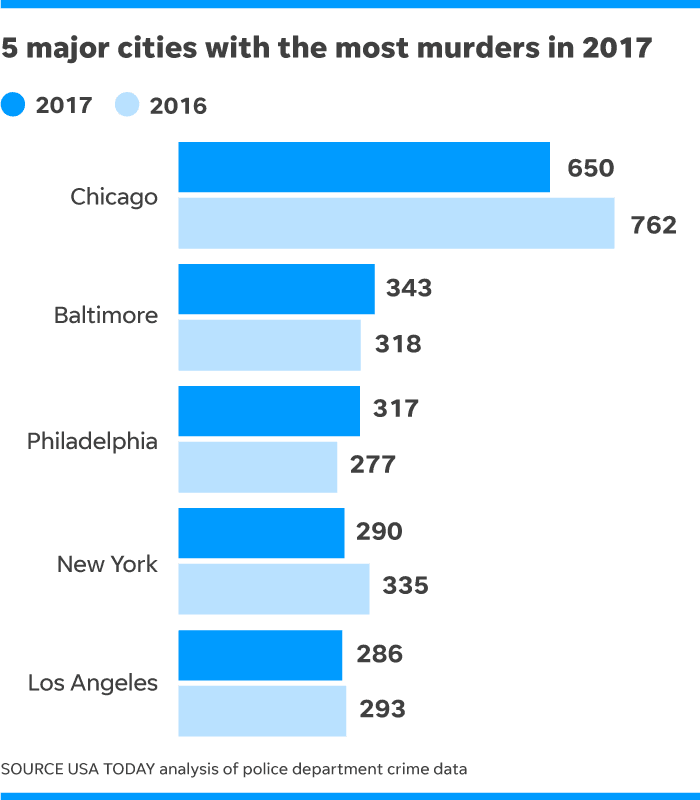 #2ashallnotbeinfringed #molonlabe #redwaverising2018 - Highest Murders In Us By City 2018 (700x800), Png Download
