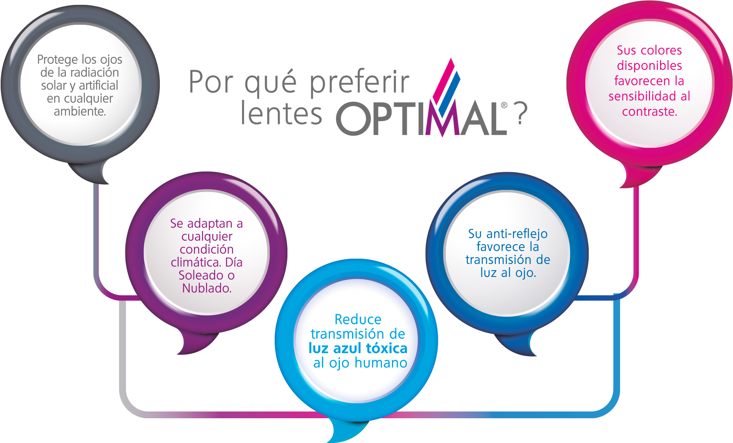 Los Rayos Uvb Se Relacionan El Desarrollo De Pingueculitis - Descripcion Del Lente Evolution High (2376x1458), Png Download