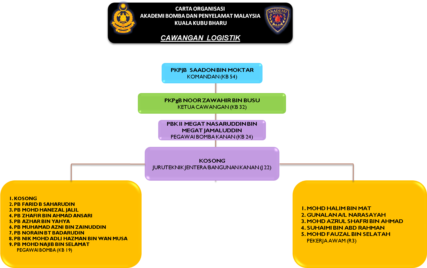 Goals - Carta Organisasi Balai Bomba Kuala Kubu (1493x946), Png Download