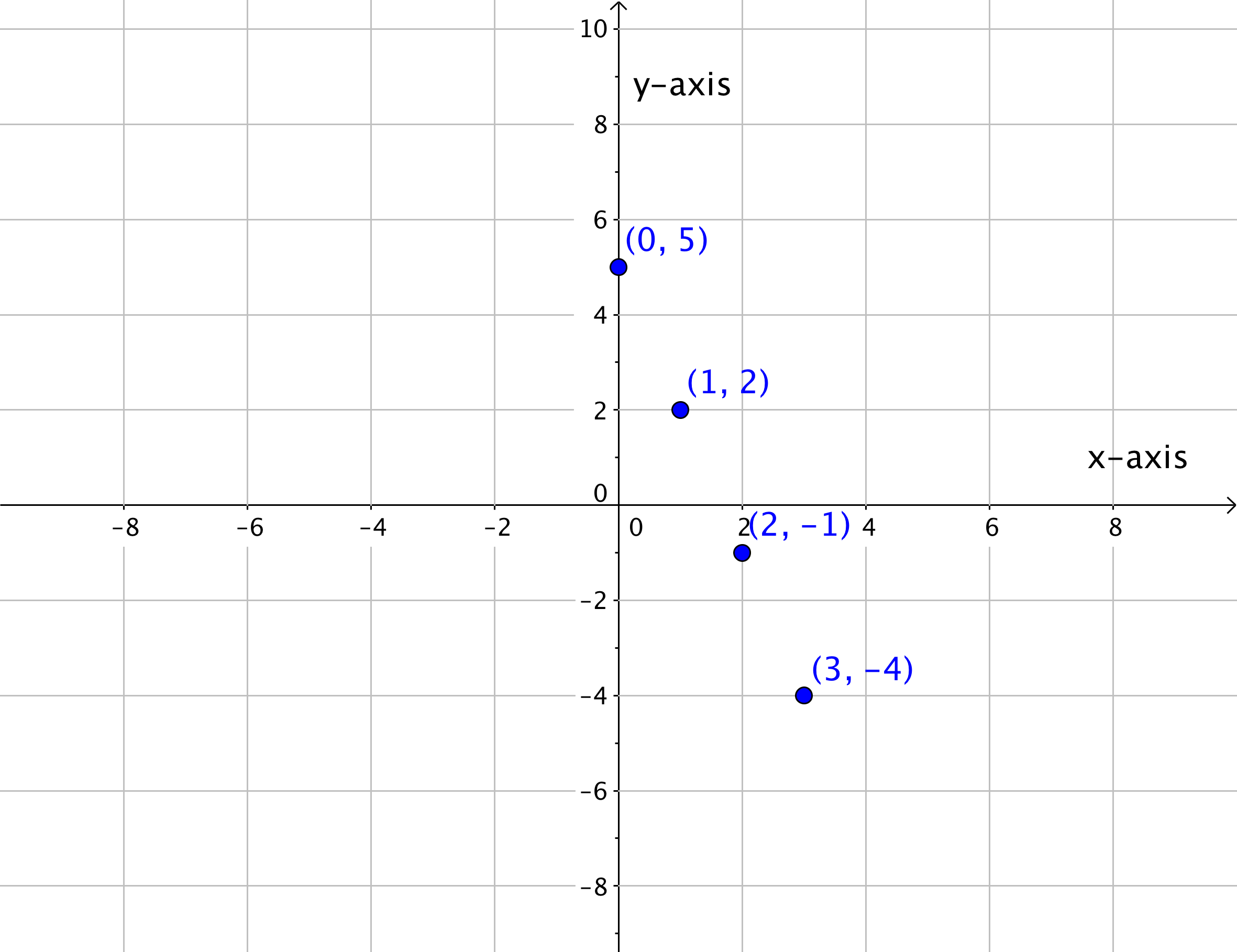 Graph Showing The Point , The Point (1,2 - Number (2362x1818), Png Download