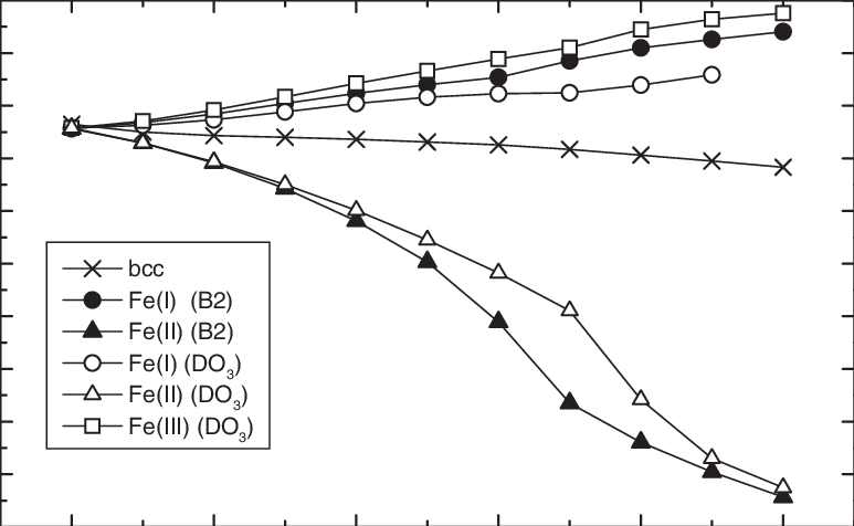 Atomic Magnetic Moments On Fe Non-equivalent Sites - Plot (773x476), Png Download