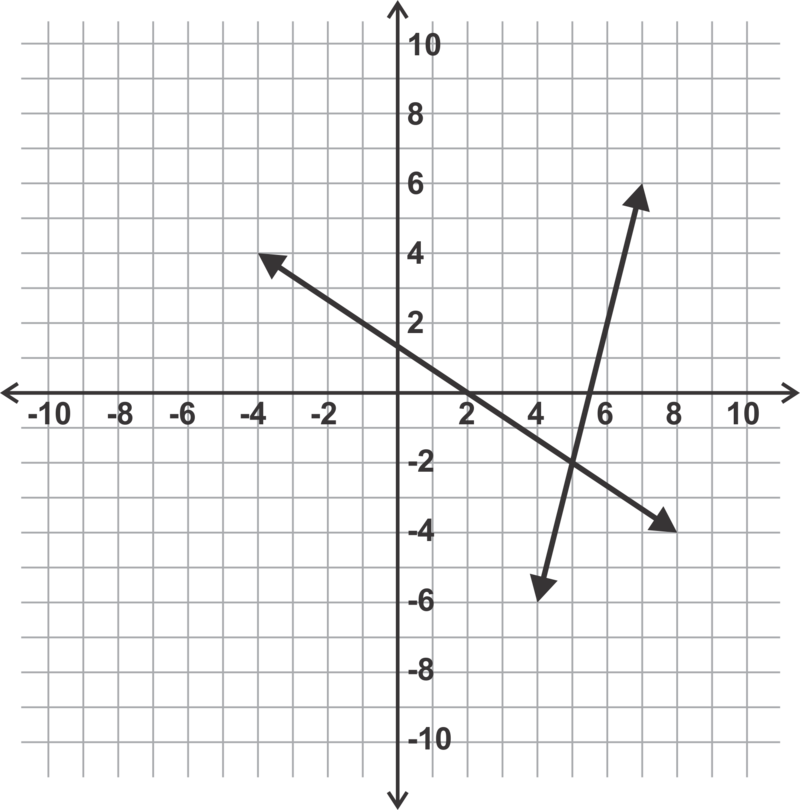 Checking A Solution For A Linear System - Linear System Graphing (800x810), Png Download
