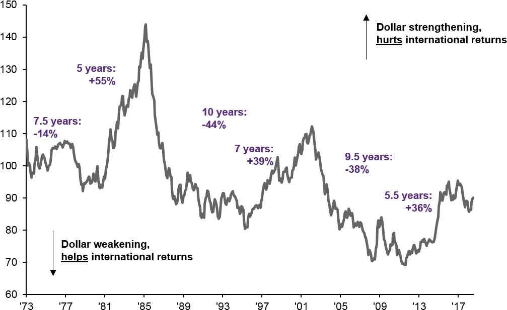 Currencies In The Nominal Major Trade-weighted U - Financial Market Events (1048x648), Png Download