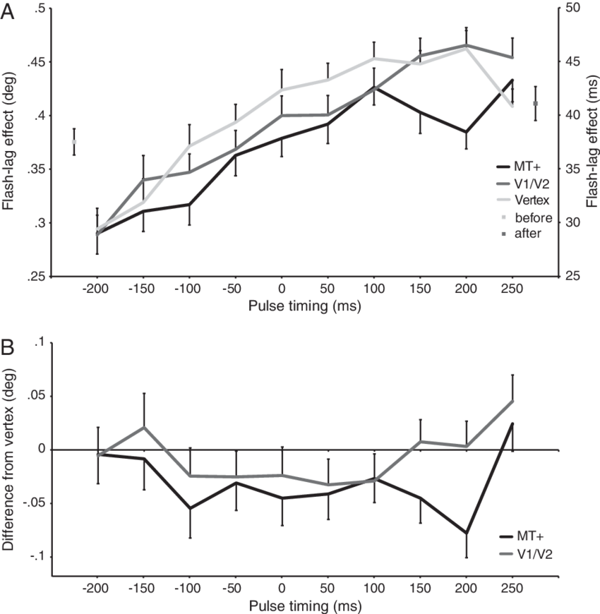 The Average Flash Lag Effect Using The Method Of Adjustment - Diagram (850x870), Png Download