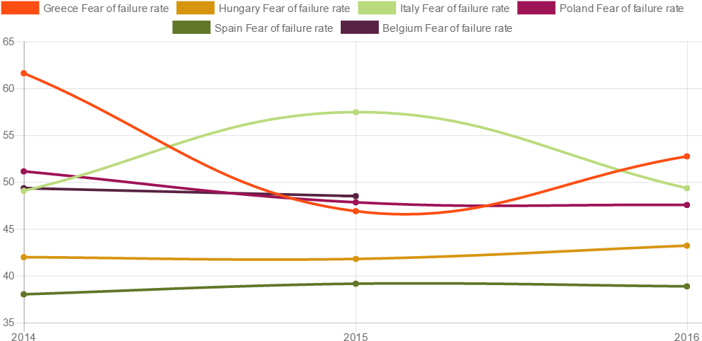 There Is A Huge Change Of Behaviour In A Couple Of - Fear Of Failure Graph (1000x500), Png Download
