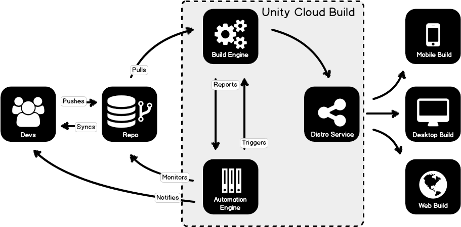 Description - Build Process (928x449), Png Download