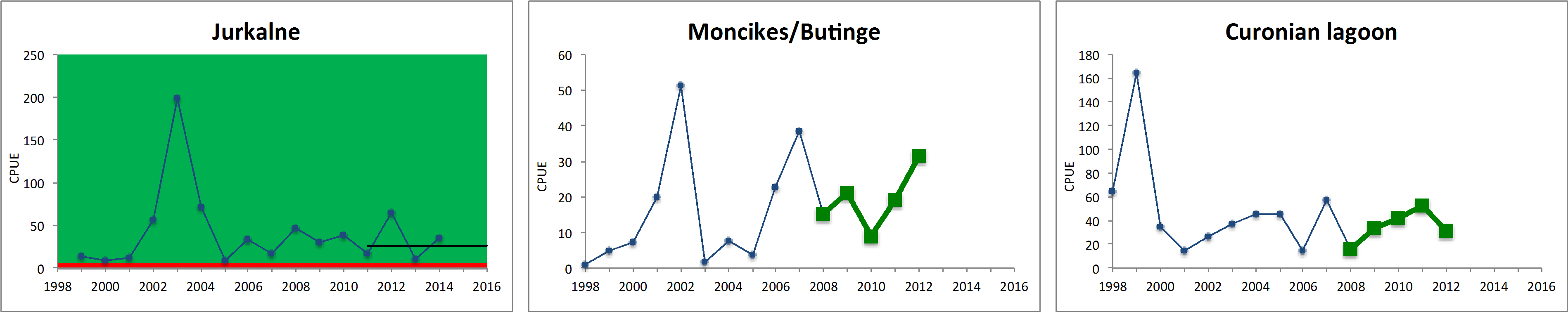 Key Coastal Fish Species Results Figure 1 Egb - Plot (4013x848), Png Download