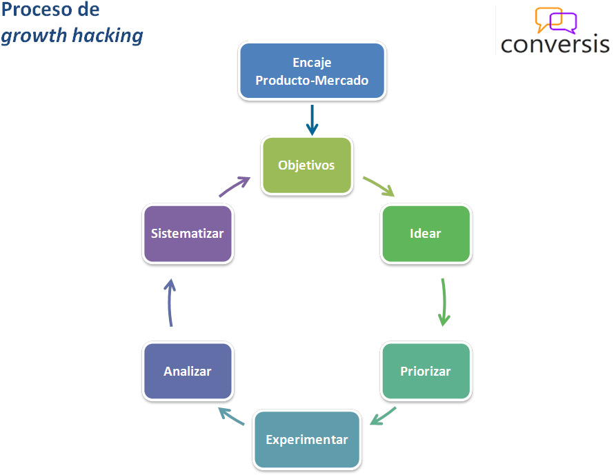 Proceso Growth Hacking - Method Of Raising Capital (914x708), Png Download