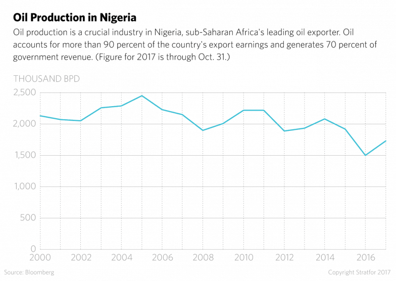 Download Oil Production In Nigeria Diagram PNG Image with No