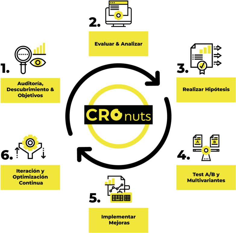 Proceso Cro Cronuts Digital - Management (1024x814), Png Download