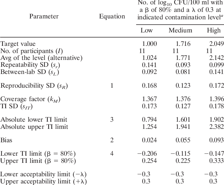 Validation Criteria And Statistical Results For A Equal - Number (719x593), Png Download