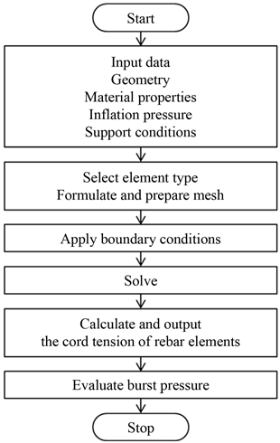 Flow Chart For Finite Element Analysis - Darkness (903x489), Png Download