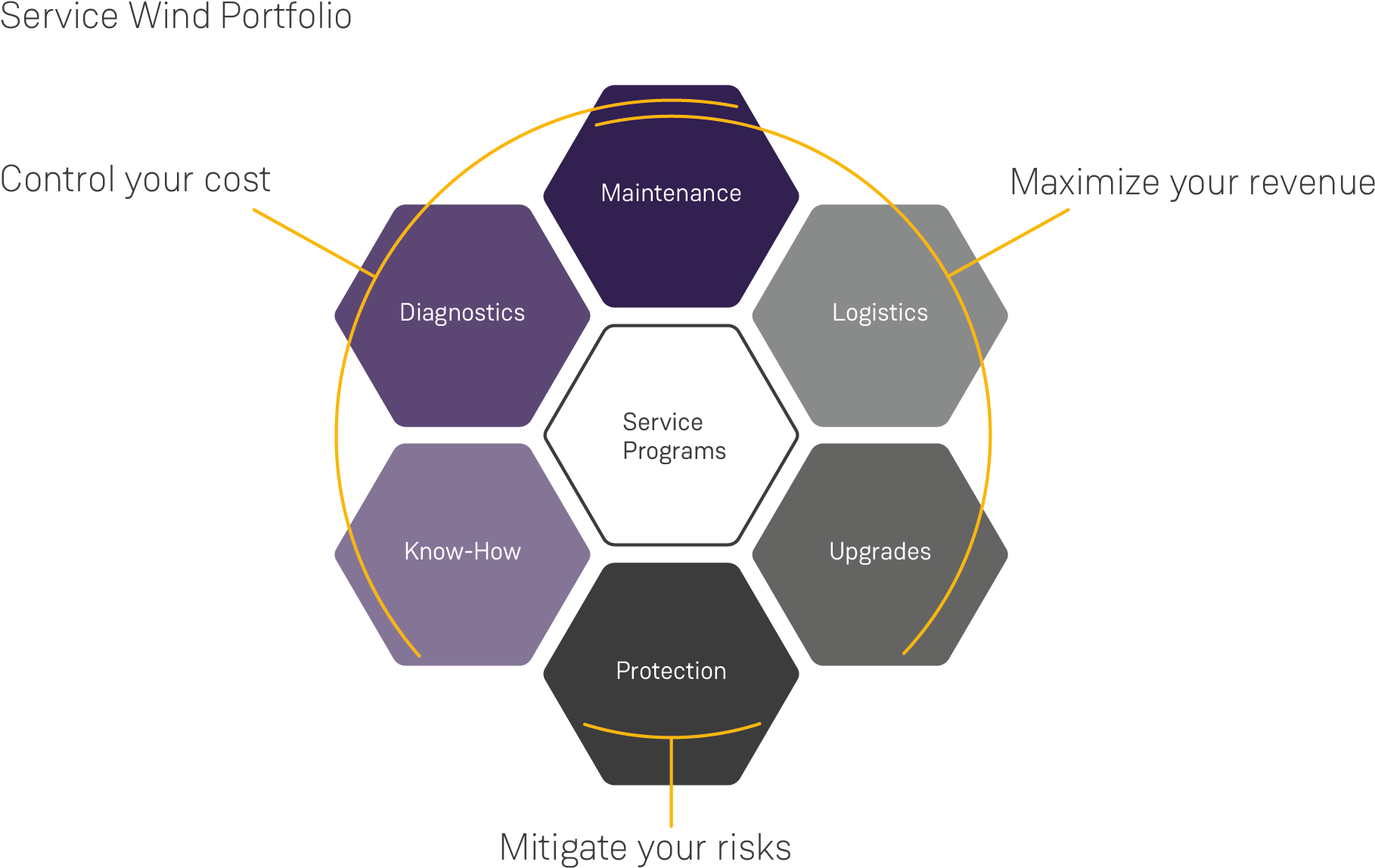Siemens Gamesa Service Product Portfolio - Design Thinking And Project Based Learning (2242x1263), Png Download