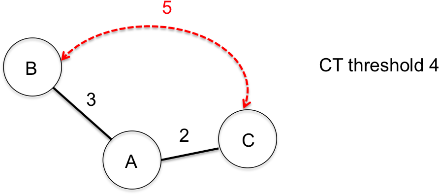Minimum Spanning Tree Of Three Samples Not Yet Submitted - Diagram (1249x414), Png Download