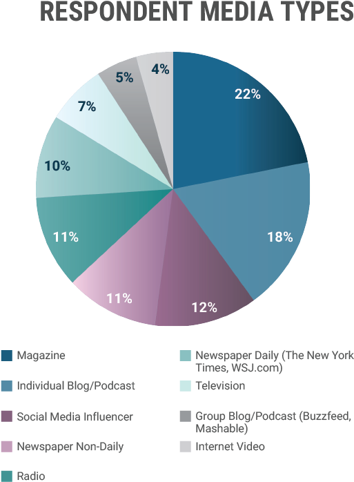 2017 State Of The Media Report - Diagram (724x881), Png Download