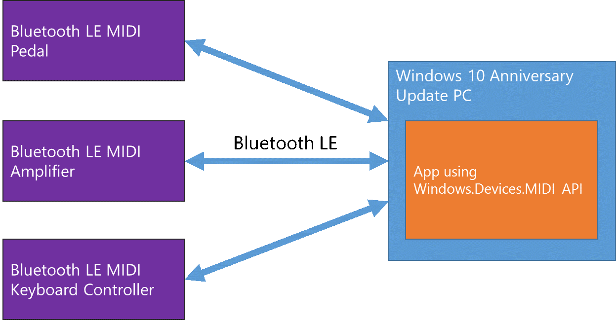 I'm Really Excited About Bluetooth Le Midi In Windows - Api Midi Windows (1247x649), Png Download