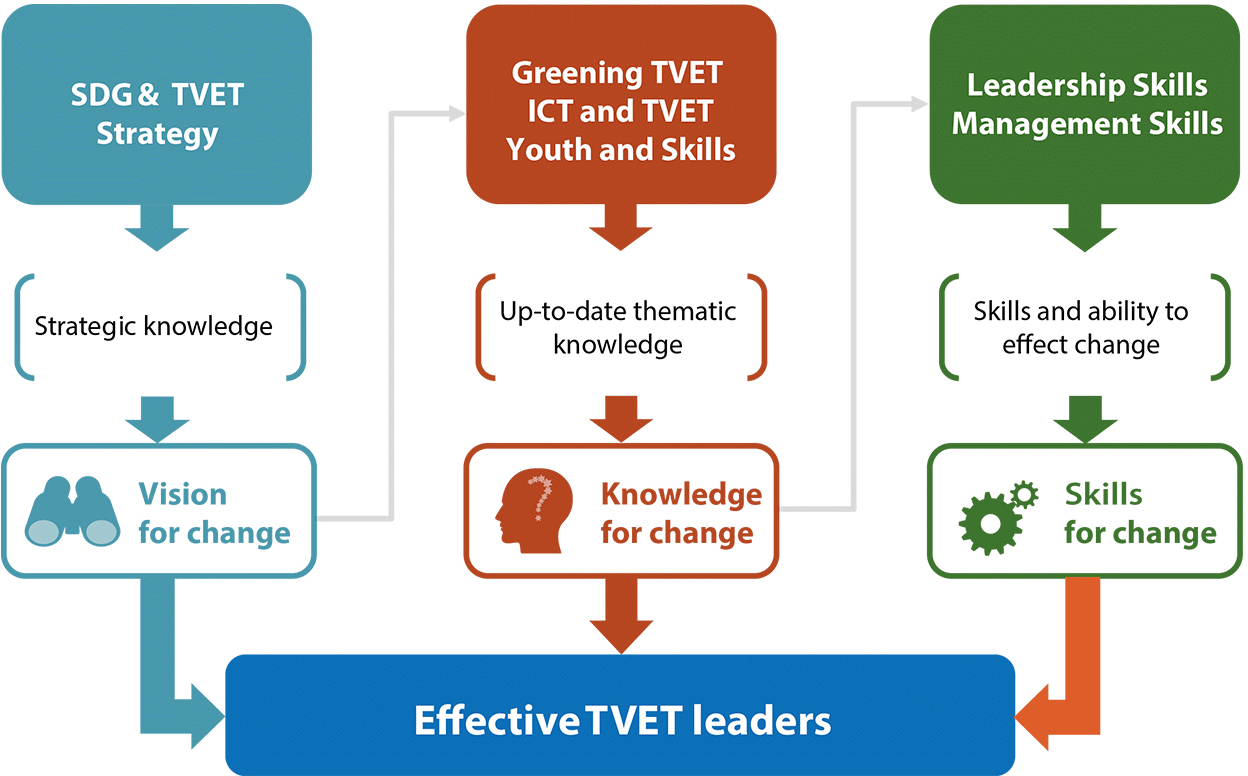 Russell Pepe Liked This - Leadership Skills Vision (1260x805), Png Download