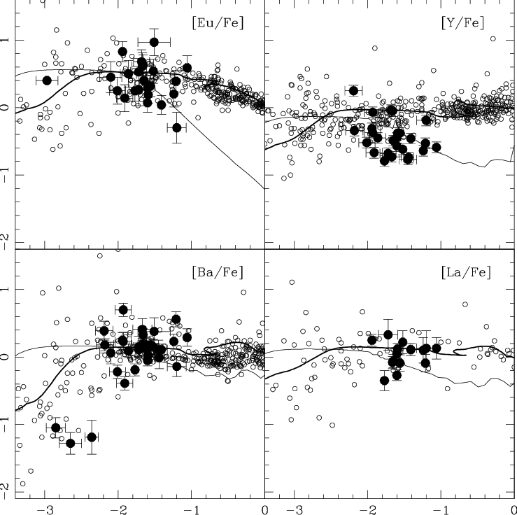 The Evolution Of Ba, La, Y, And Eu In The Milky Way - Diagram (739x736), Png Download