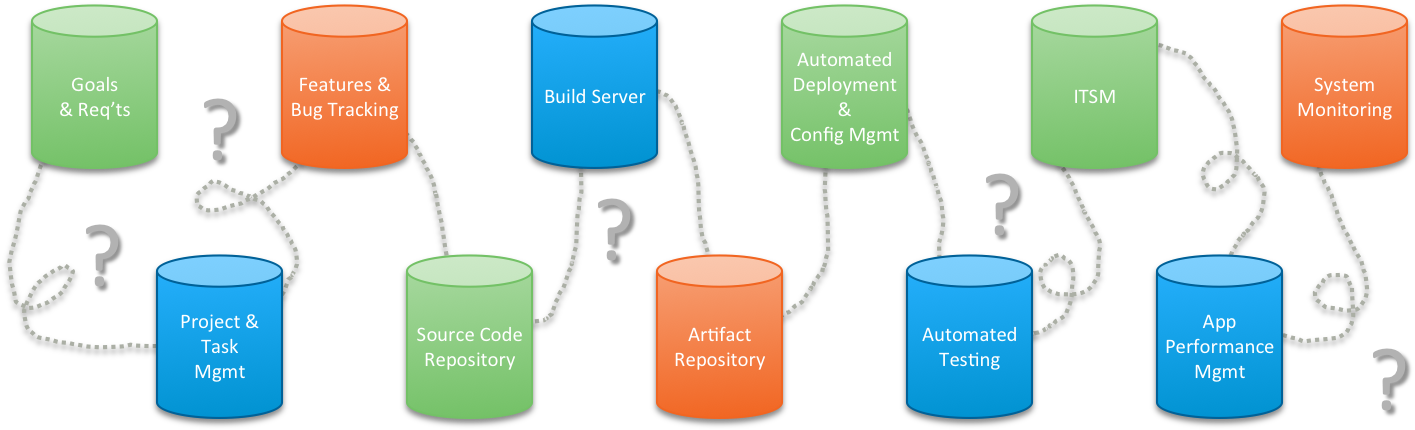 Disconnected Devops Toolchain - Disconnected Silos (1447x448), Png Download
