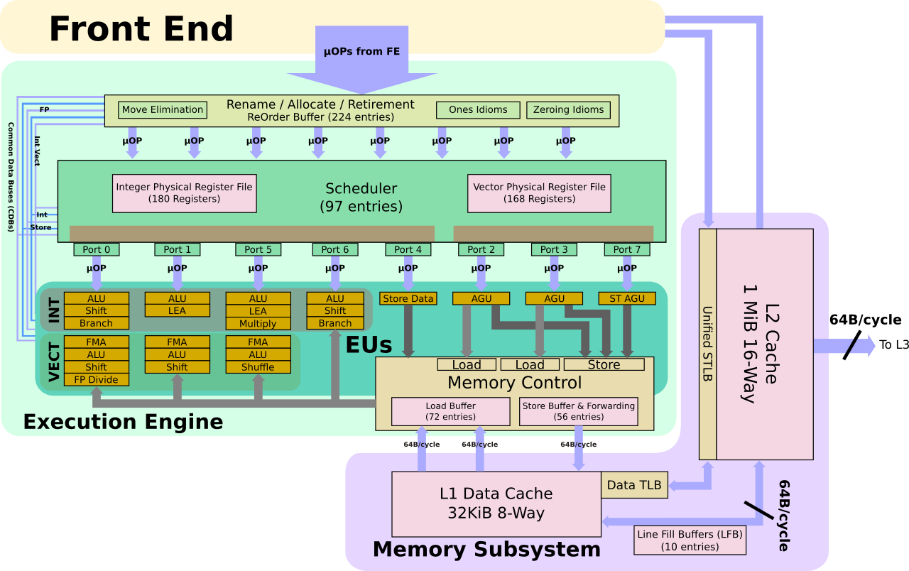 Download Skylake Diagram PNG Image with No Background
