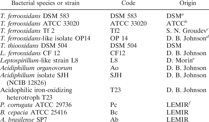 Bacterial Strains Used In These Experiments - Number (720x428), Png Download