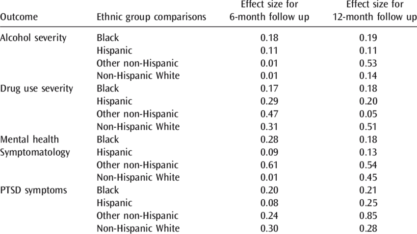 Effect Sizes By Ethnic Group For Treatment Outcomes - Number (850x478), Png Download