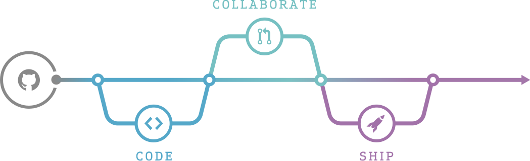 Of Git As Well As Adding Its Own Features - Salesforce Dx Git Flow (1049x320), Png Download