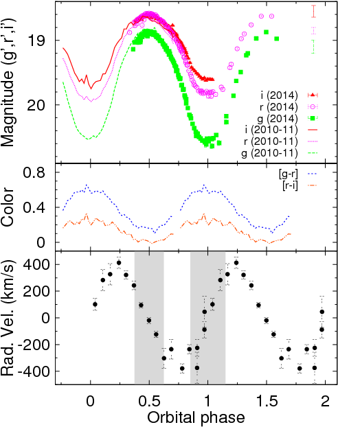 } Optical Light Curves Of J2215 In Three Bands, As - Diagram (504x633), Png Download