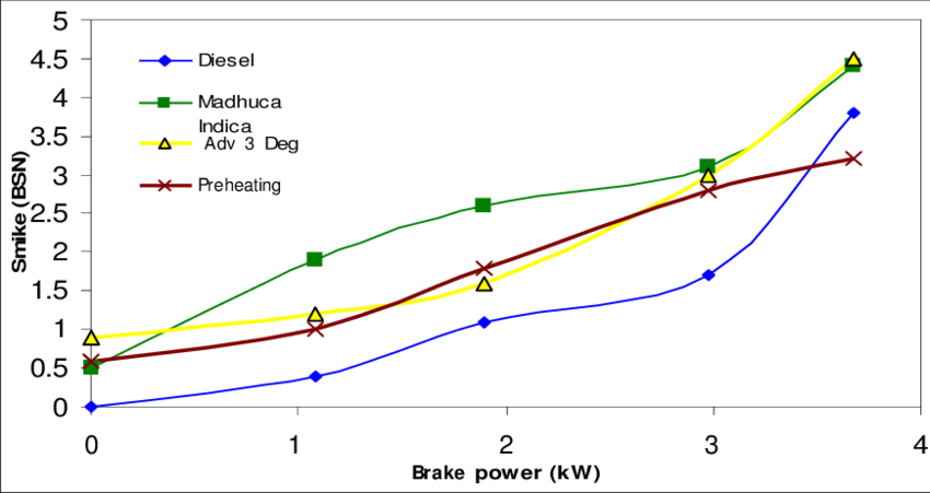 Smoke For Mi Oil With/without Preheating - Plot (850x451), Png Download