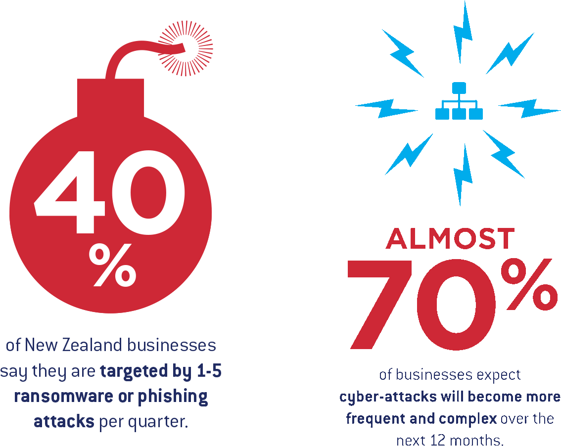 One In Three Believe New Zealand Is Less At Risk Of - Graphic Design (1463x960), Png Download