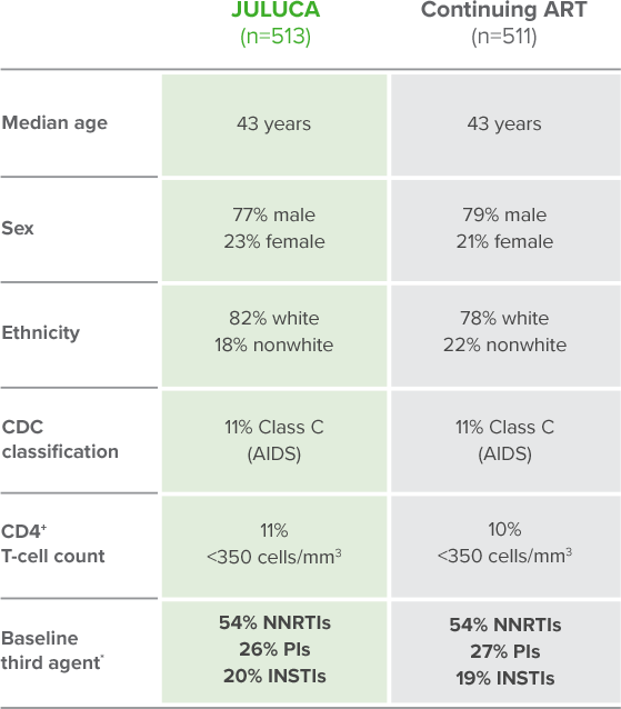 *70% Of Patients Were On A Baseline Regimen Of An Ftc/tdf - Alphabet Communication Board (559x638), Png Download