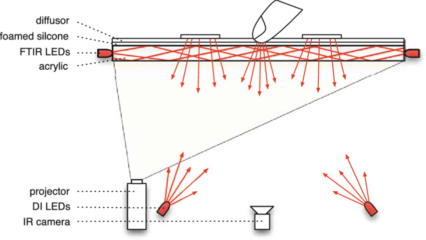 5 Our Multi-touch Table Combines Ftir And Di To Detect - Multi Touch Table Ftir (850x479), Png Download