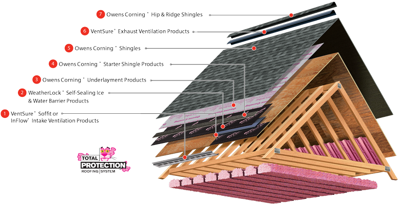 Picture - Total Protection Roofing System (800x417), Png Download