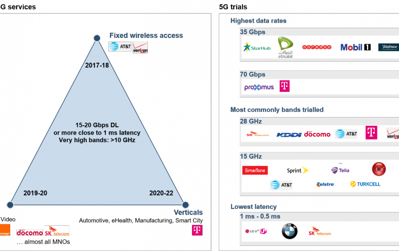 5g Services And Trials V2 - Bmw Northwest (777x489), Png Download