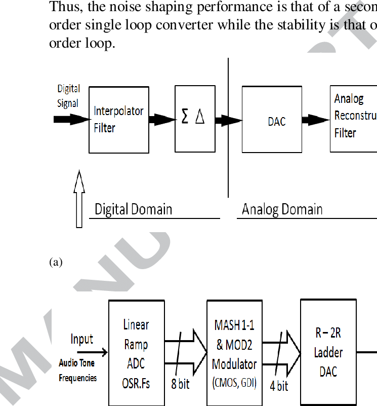 A) Shows The Block Diagram Of Sigma Delta Dac The Basic - Diagram (745x801), Png Download