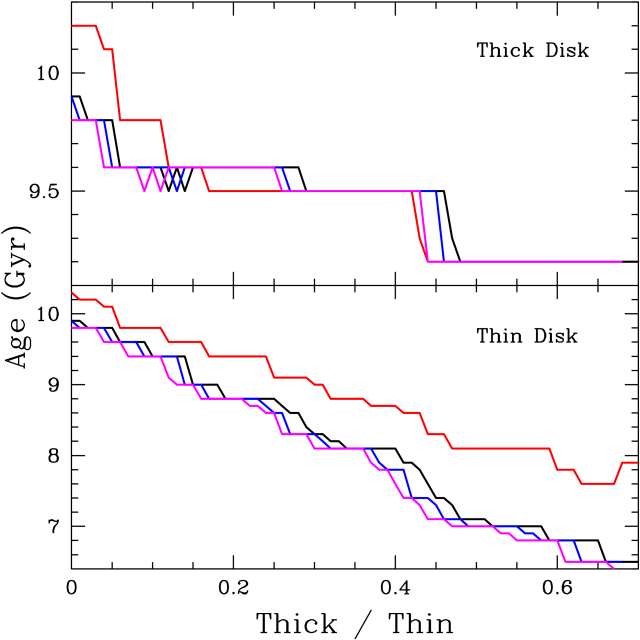 Thin Disk And Thick Disk Age Constraints As A Function - Diagram (676x676), Png Download