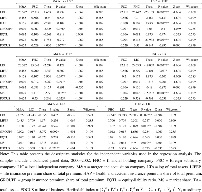 Descriptive Statistics For Life Insurance Companies - Document (850x806), Png Download