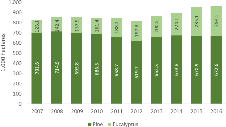 Forest Industry Of Brazil (786x448), Png Download