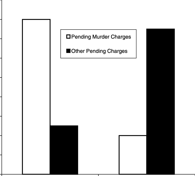 Tomm Failure Rates Among Individuals With Pending Murder - Colorfulness (767x690), Png Download