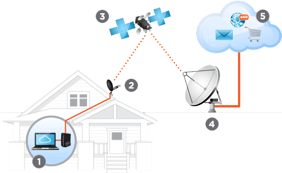 Caracteristicas De Las Conexiones Por Satélite Que - House (770x433), Png Download