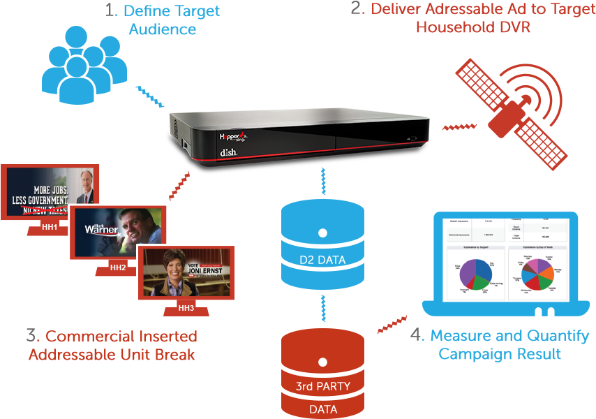 How Addressable Television Works - Addressable Tv Election (888x683), Png Download