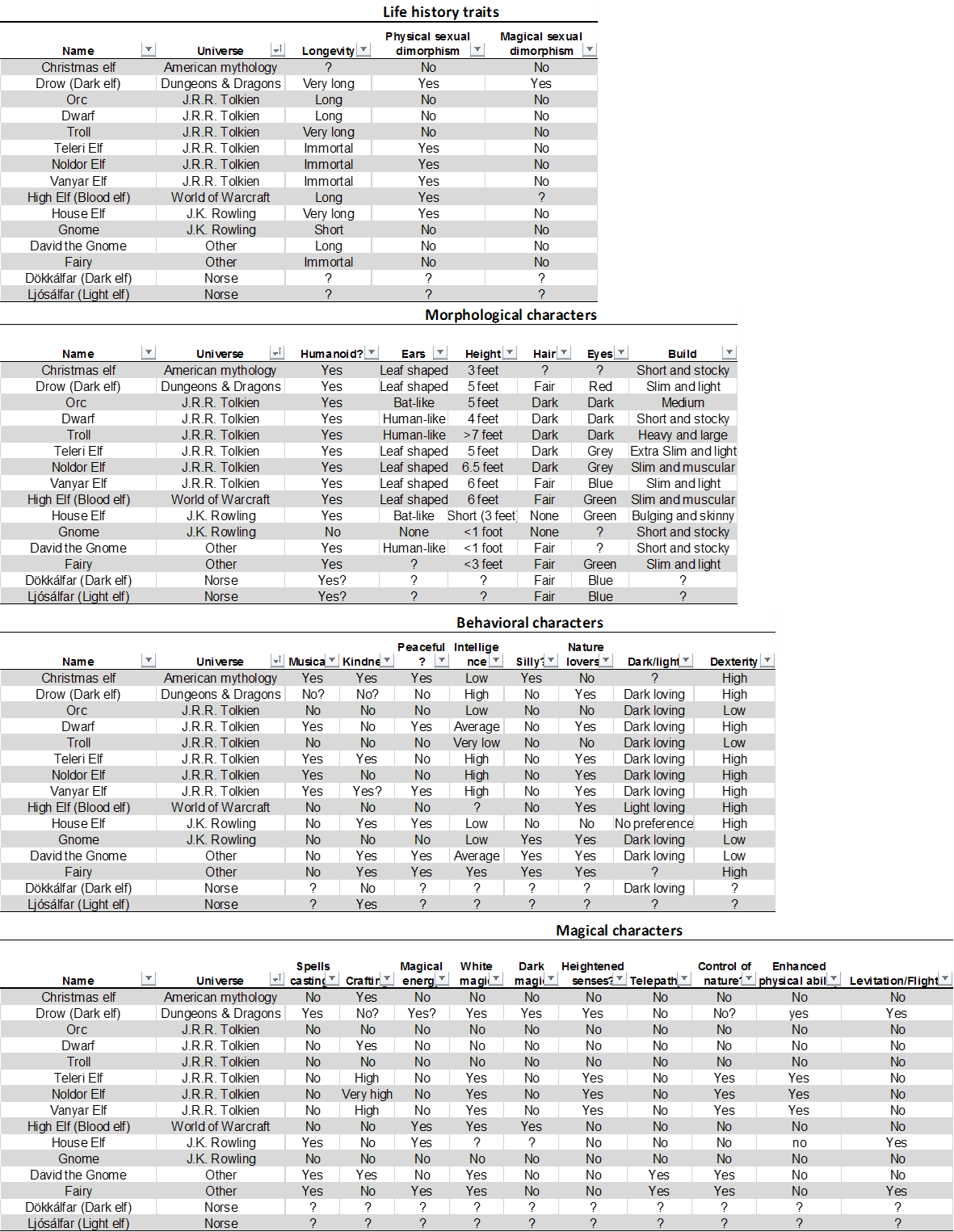 Character Matrix Used In The Phylogenetic Reconstruction - Architecture (1181x1525), Png Download