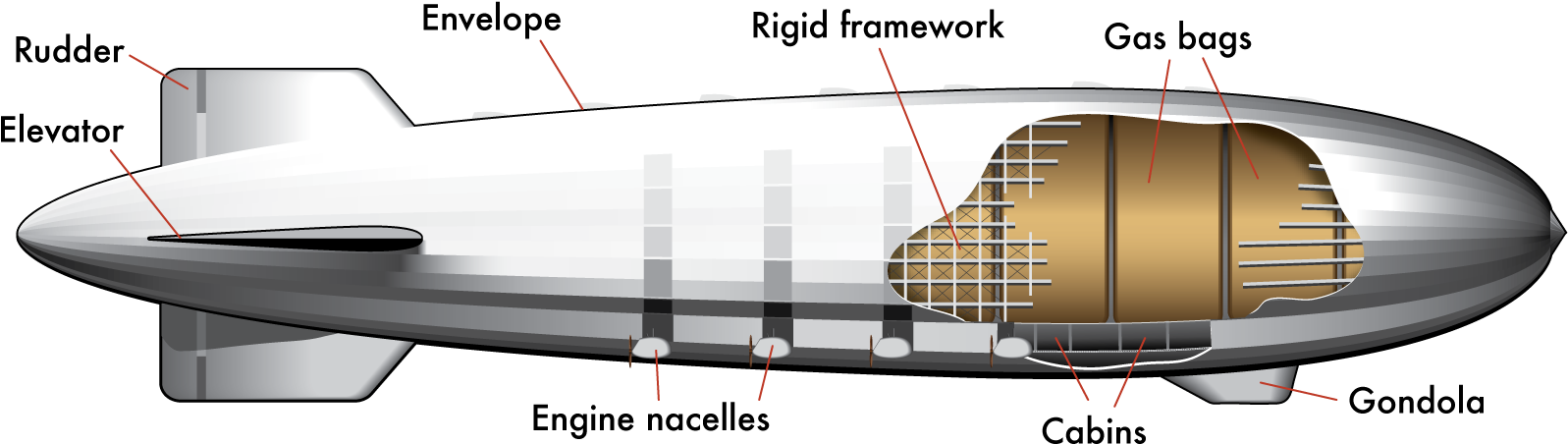 Zeppelin Diagram - Zeppelin Felépítése (1607x480), Png Download
