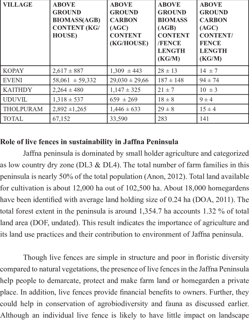 Other Services Provided By Live Fences - Document (850x1090), Png Download