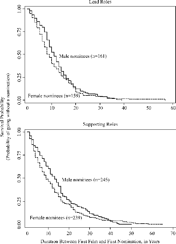 Survival Of First-time Academy Award Nominees, 1929 - Plot (570x790), Png Download