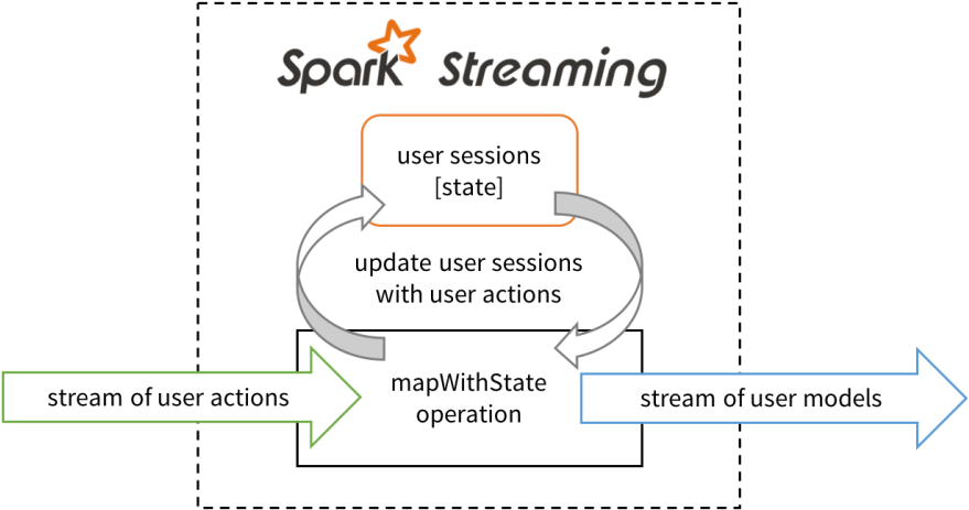 Blog Faster Stateful Streaming Figure - Apache Spark (1024x562), Png Download