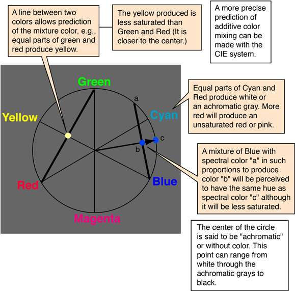 Newton Color Circle Predictions - Diagram (598x587), Png Download