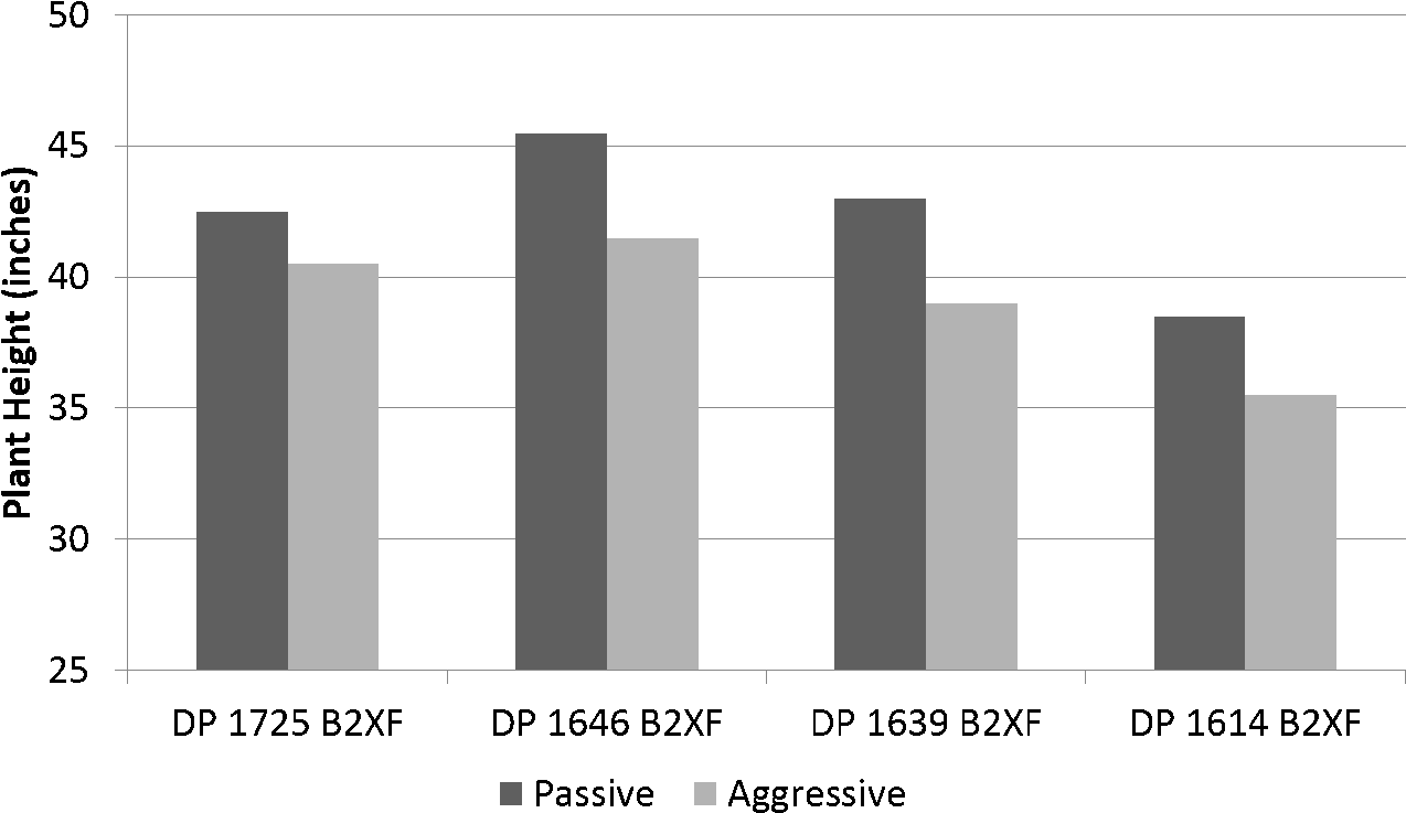 Average Plant Height For Each Cotton Variety And Treatment - Plot (1331x781), Png Download