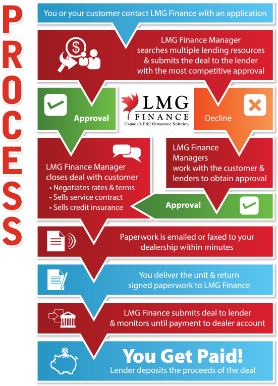 Lmg Finance Wants To Work For You - Dealer Finance Process (574x775), Png Download