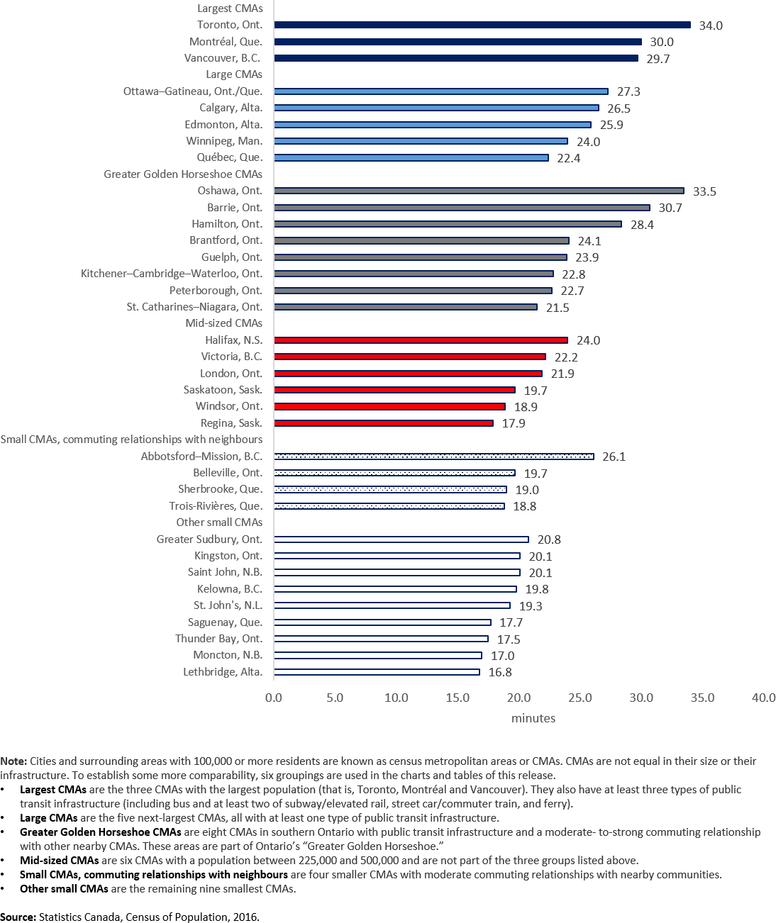 Average One-way Commuting Duration , Census Metropolitan - Document (1094x1302), Png Download